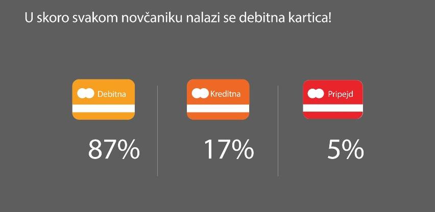 MasterIndex istraživanje 2020.: Kešom plaća manje od trećine građana